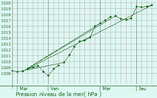 Graphe de la pression atmosphrique prvue pour Haraucourt-sur-Seille