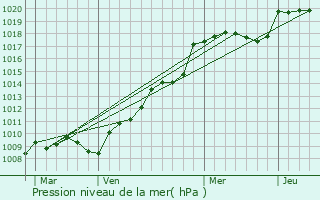 Graphe de la pression atmosphrique prvue pour Saint-Nabord