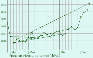 Graphe de la pression atmosphrique prvue pour Mnil-la-Horgne