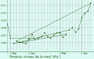 Graphe de la pression atmosphrique prvue pour Badonvilliers-Grauvilliers