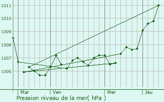 Graphe de la pression atmosphrique prvue pour Heudicourt-sous-les-Ctes