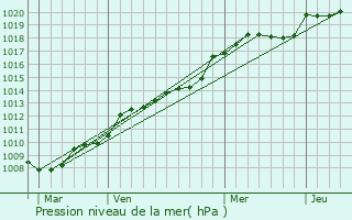Graphe de la pression atmosphrique prvue pour Gumn-Penfao