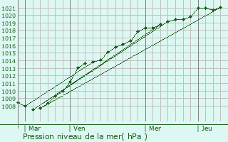 Graphe de la pression atmosphrique prvue pour Luon