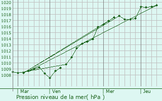 Graphe de la pression atmosphrique prvue pour Xocourt