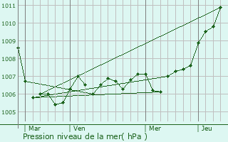 Graphe de la pression atmosphrique prvue pour Saint-Laurent-sur-Othain