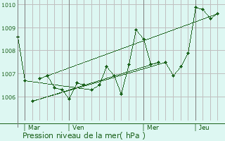 Graphe de la pression atmosphrique prvue pour Armissan