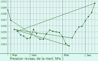 Graphe de la pression atmosphrique prvue pour Bilzen