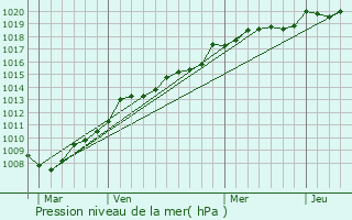 Graphe de la pression atmosphrique prvue pour Saint-Christophe-du-Ligneron