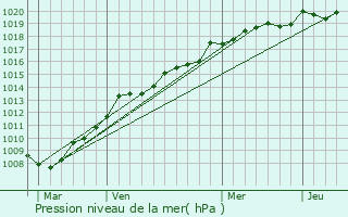 Graphe de la pression atmosphrique prvue pour Brem-sur-Mer