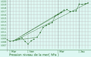 Graphe de la pression atmosphrique prvue pour Maizery