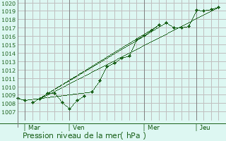Graphe de la pression atmosphrique prvue pour Cuvry