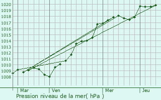 Graphe de la pression atmosphrique prvue pour Vittel