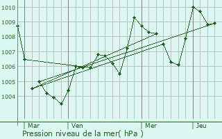 Graphe de la pression atmosphrique prvue pour Onda