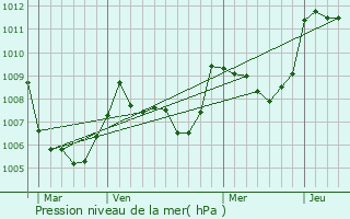 Graphe de la pression atmosphrique prvue pour Chambon-sur-Dolore