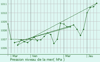 Graphe de la pression atmosphrique prvue pour Saint-Georges-sur-Renon