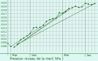 Graphe de la pression atmosphrique prvue pour La Barre-de-Monts