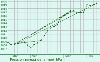 Graphe de la pression atmosphrique prvue pour blange