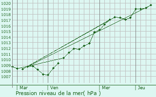Graphe de la pression atmosphrique prvue pour Villeneuve-Saint-Georges
