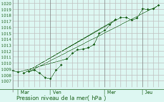 Graphe de la pression atmosphrique prvue pour Marolles-en-Hurepoix