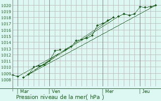 Graphe de la pression atmosphrique prvue pour Le Hzo