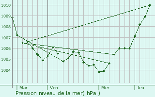Graphe de la pression atmosphrique prvue pour Saint-Privat-la-Montagne