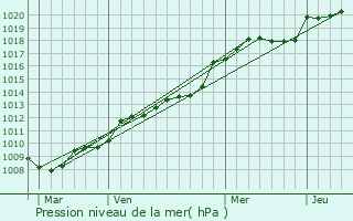 Graphe de la pression atmosphrique prvue pour Noyal-Chtillon-sur-Seiche