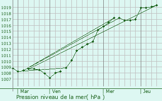 Graphe de la pression atmosphrique prvue pour vrange