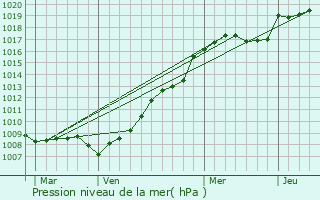 Graphe de la pression atmosphrique prvue pour Filstroff