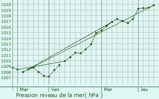 Graphe de la pression atmosphrique prvue pour Luzarches