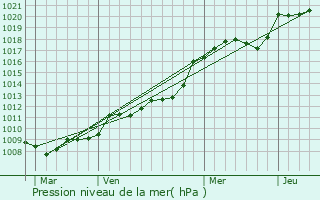 Graphe de la pression atmosphrique prvue pour La Coulonche