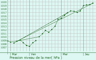 Graphe de la pression atmosphrique prvue pour Meaux