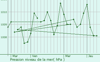 Graphe de la pression atmosphrique prvue pour Nousty