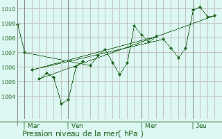 Graphe de la pression atmosphrique prvue pour Capellades