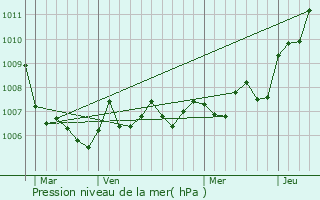 Graphe de la pression atmosphrique prvue pour Forcelles-sous-Gugney