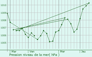 Graphe de la pression atmosphrique prvue pour Briod