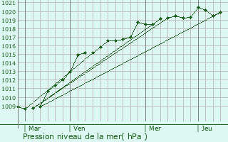 Graphe de la pression atmosphrique prvue pour Saint-Yzans-de-Mdoc