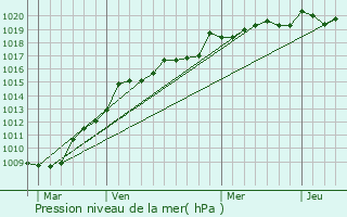 Graphe de la pression atmosphrique prvue pour Queyrac