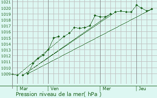 Graphe de la pression atmosphrique prvue pour Prignac-en-Mdoc