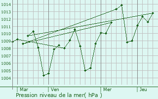 Graphe de la pression atmosphrique prvue pour Bobo-Dioulasso