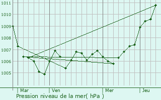 Graphe de la pression atmosphrique prvue pour Lannen