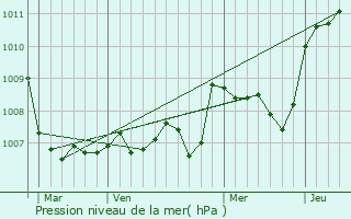 Graphe de la pression atmosphrique prvue pour Le Plantay