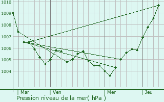 Graphe de la pression atmosphrique prvue pour Dippach