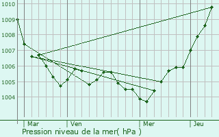 Graphe de la pression atmosphrique prvue pour Rumelange