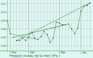 Graphe de la pression atmosphrique prvue pour Pouillat