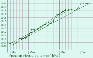 Graphe de la pression atmosphrique prvue pour Monterblanc