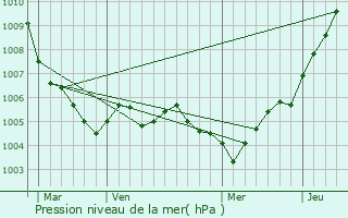 Graphe de la pression atmosphrique prvue pour Maison Wangert