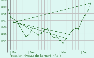Graphe de la pression atmosphrique prvue pour Hesperange