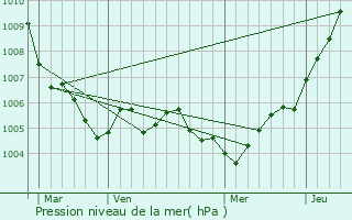 Graphe de la pression atmosphrique prvue pour Gasperich