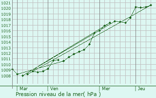 Graphe de la pression atmosphrique prvue pour Les Autels-Saint-Bazile