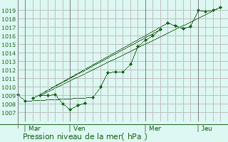 Graphe de la pression atmosphrique prvue pour Sorcy-Bauthmont